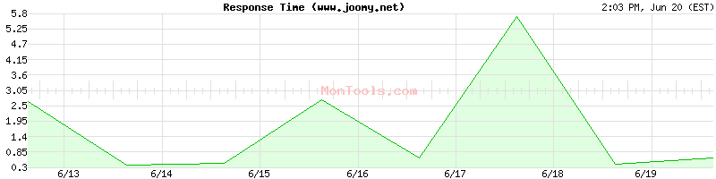 www.joomy.net Slow or Fast