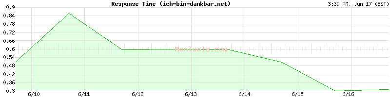 ich-bin-dankbar.net Slow or Fast