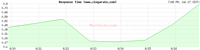 www.zingarate.com Slow or Fast