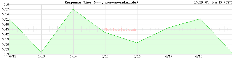 www.yume-no-sekai.de Slow or Fast