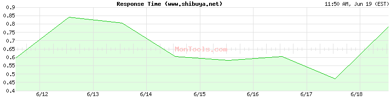 www.shibuya.net Slow or Fast