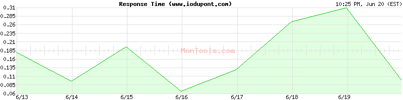 www.iodupont.com Slow or Fast