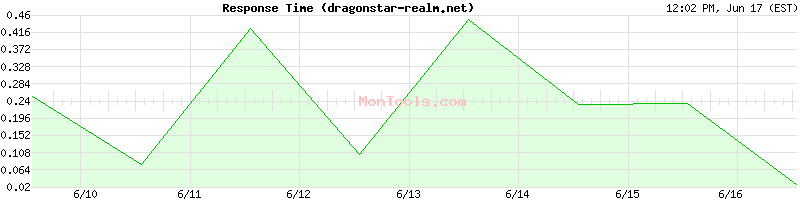 dragonstar-realm.net Slow or Fast