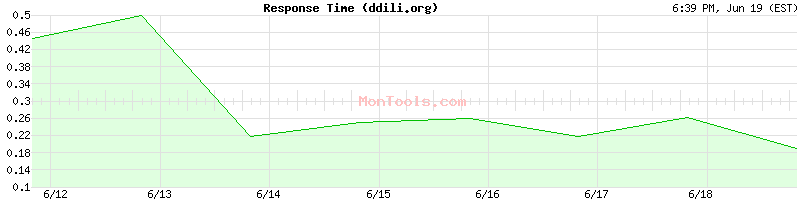 ddili.org Slow or Fast