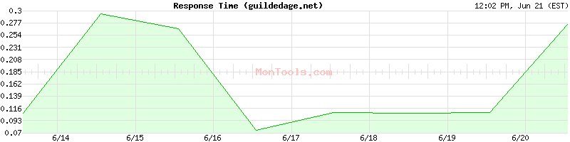 guildedage.net Slow or Fast
