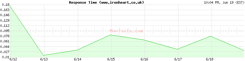 www.ironheart.co.uk Slow or Fast