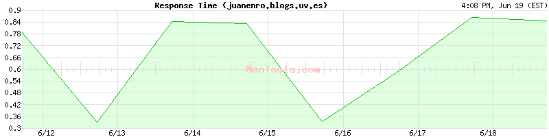 juanenro.blogs.uv.es Slow or Fast