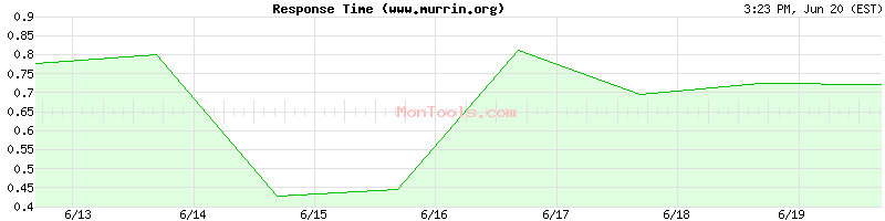 www.murrin.org Slow or Fast
