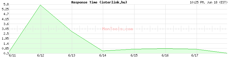 interlink.hu Slow or Fast