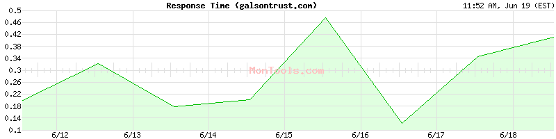 galsontrust.com Slow or Fast