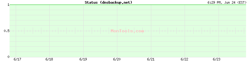 dnsbackup.net Up or Down