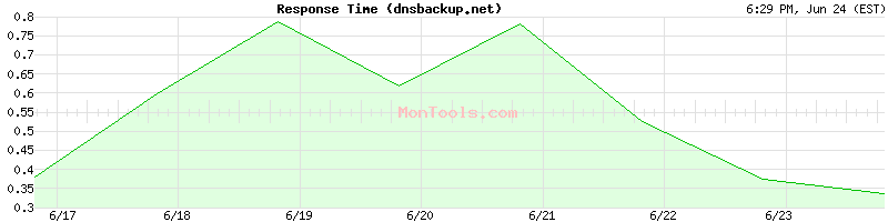 dnsbackup.net Slow or Fast