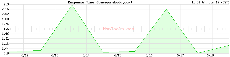 tamayurabody.com Slow or Fast