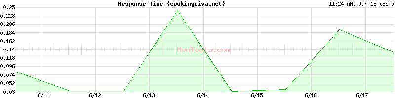 cookingdiva.net Slow or Fast