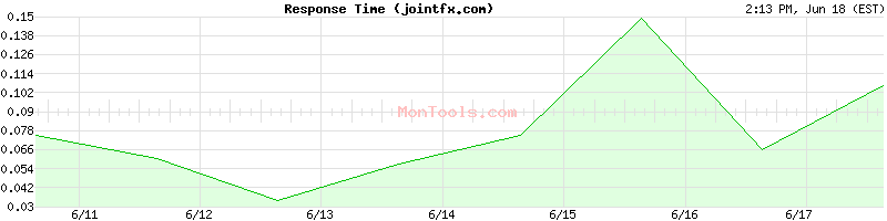 jointfx.com Slow or Fast