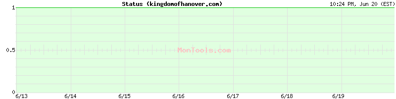 kingdomofhanover.com Up or Down