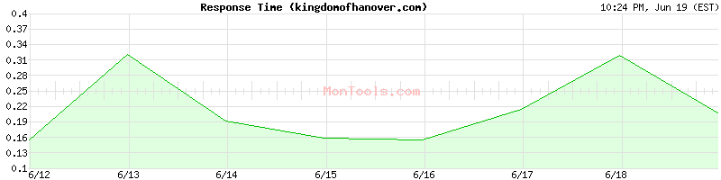kingdomofhanover.com Slow or Fast