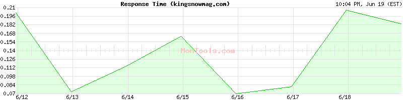 kingsnowmag.com Slow or Fast