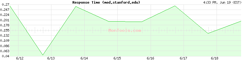 med.stanford.edu Slow or Fast