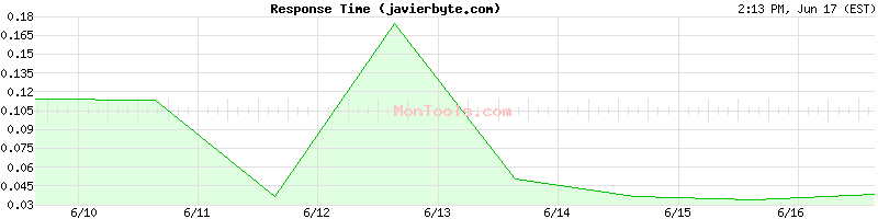 javierbyte.com Slow or Fast