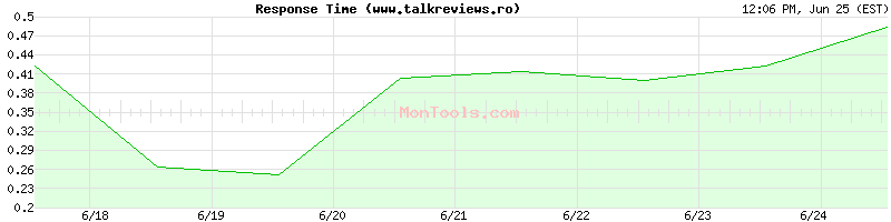 www.talkreviews.ro Slow or Fast