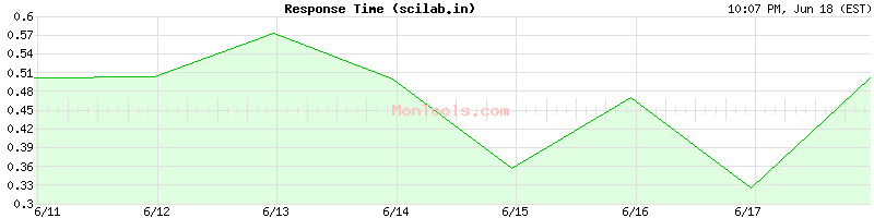 scilab.in Slow or Fast
