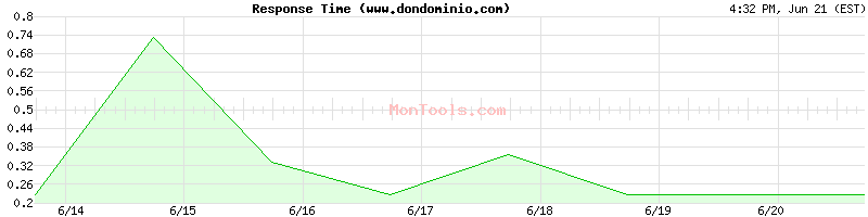 www.dondominio.com Slow or Fast