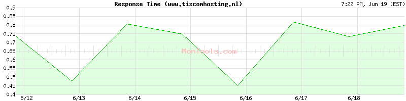 www.tiscomhosting.nl Slow or Fast