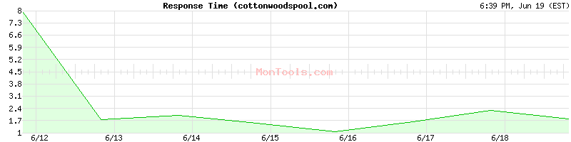 cottonwoodspool.com Slow or Fast