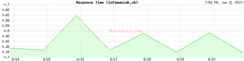 infomaniak.ch Slow or Fast