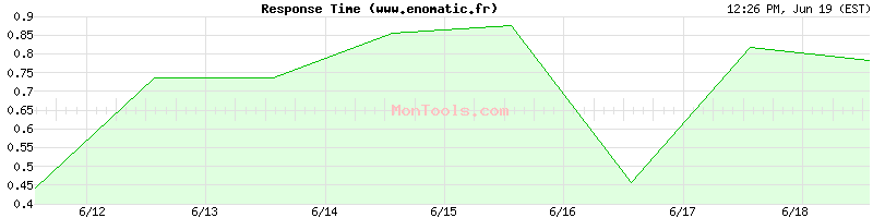 www.enomatic.fr Slow or Fast