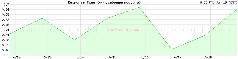www.zabougornov.org Slow or Fast