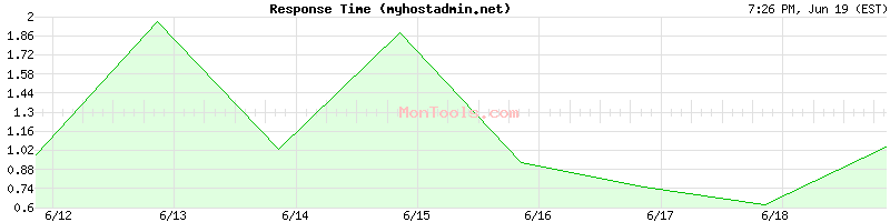 myhostadmin.net Slow or Fast
