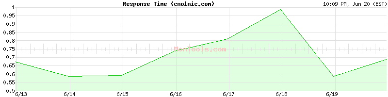 cnolnic.com Slow or Fast