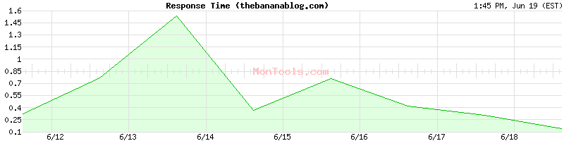 thebananablog.com Slow or Fast