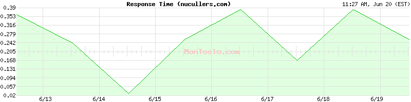 nucullers.com Slow or Fast