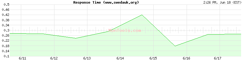 www.swedauk.org Slow or Fast