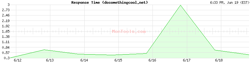 dosomethingcool.net Slow or Fast