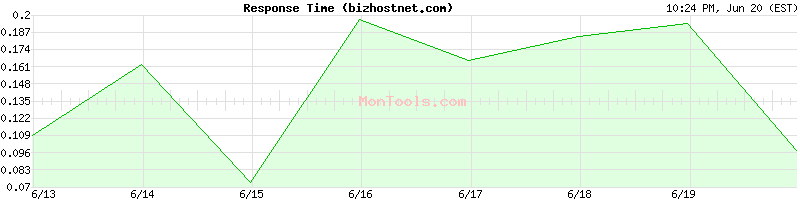 bizhostnet.com Slow or Fast