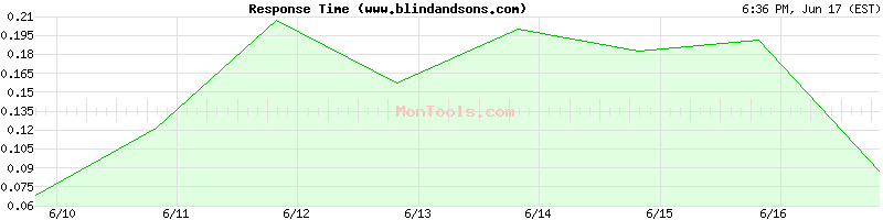 www.blindandsons.com Slow or Fast