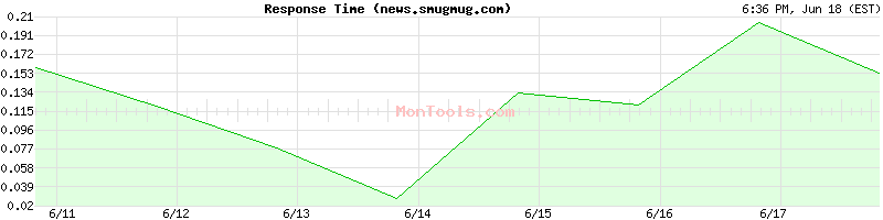 news.smugmug.com Slow or Fast