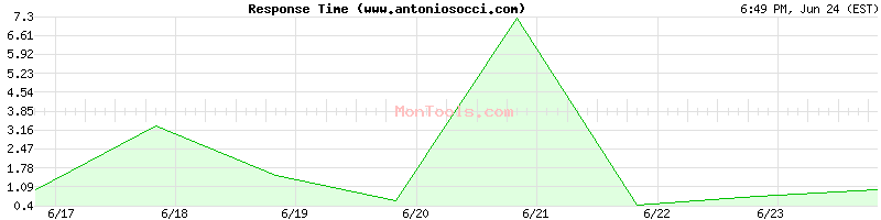 www.antoniosocci.com Slow or Fast