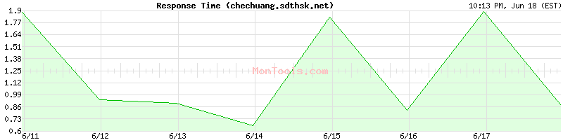 chechuang.sdthsk.net Slow or Fast