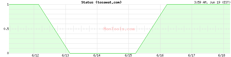 tosawat.com Up or Down