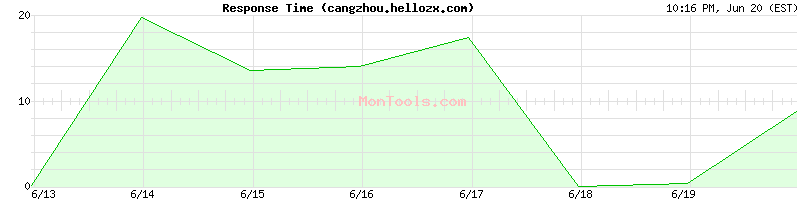 cangzhou.hellozx.com Slow or Fast