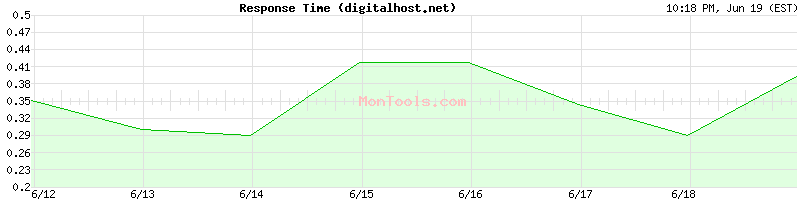 digitalhost.net Slow or Fast