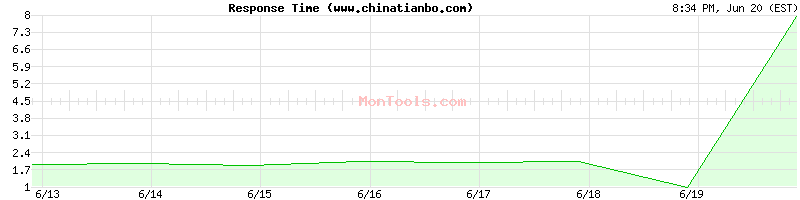 www.chinatianbo.com Slow or Fast