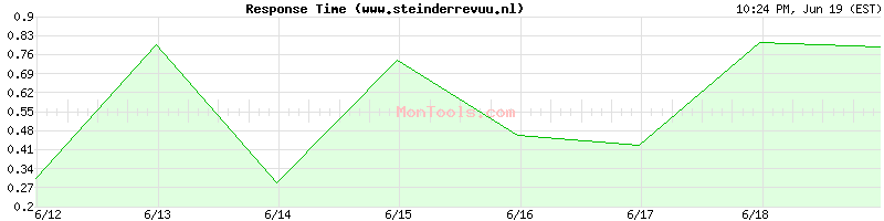 www.steinderrevuu.nl Slow or Fast