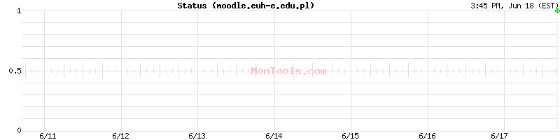 moodle.euh-e.edu.pl Up or Down