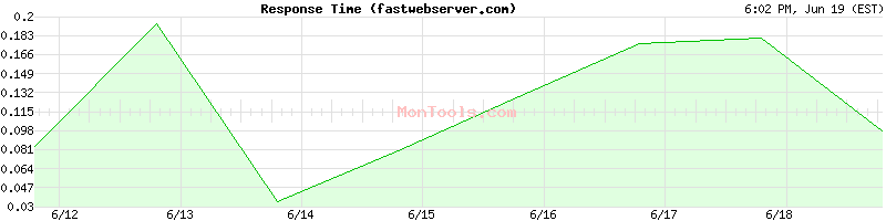 fastwebserver.com Slow or Fast